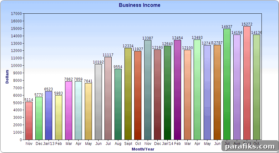 October Online Income Report: How I Earned $14,136 3 $14,136 in October Income – My Monthly Online Income Report