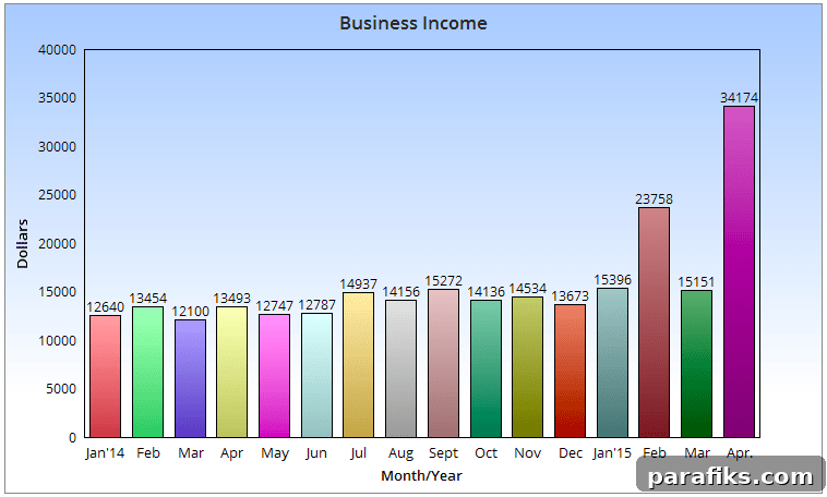 April Chart