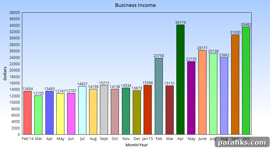 Income Chart