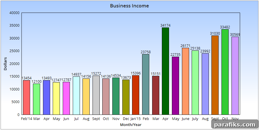November Online Earnings Report: $30,569 Income Breakdown 2 November Online Income Chart