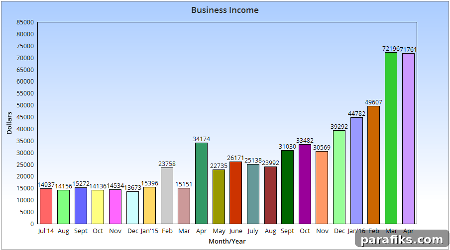 My April 2016 Blog Income Report – $71,761.30
