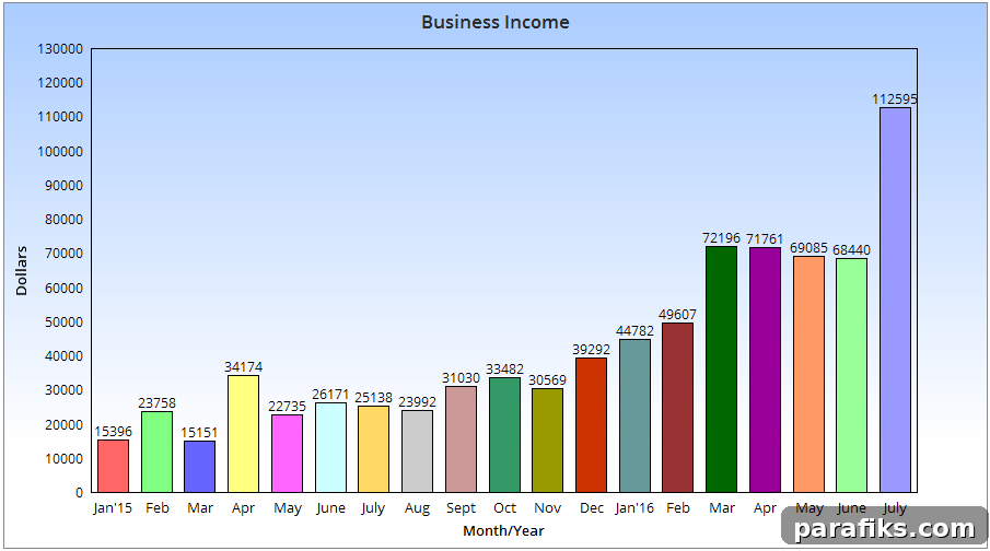 Blog Income Chart