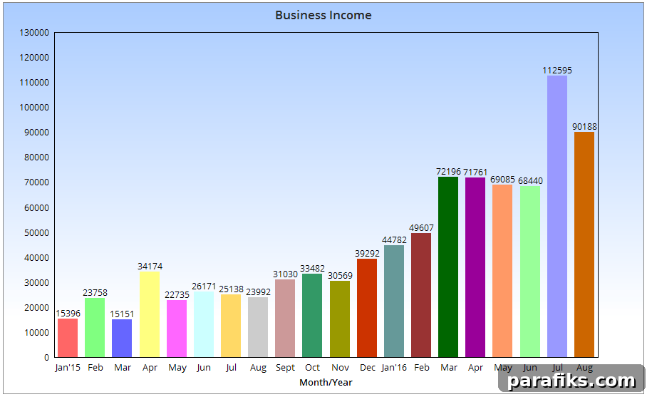 Business Income Chart