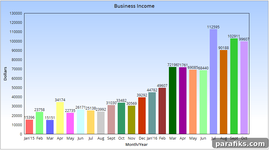 Monthly Blogging Income Chart