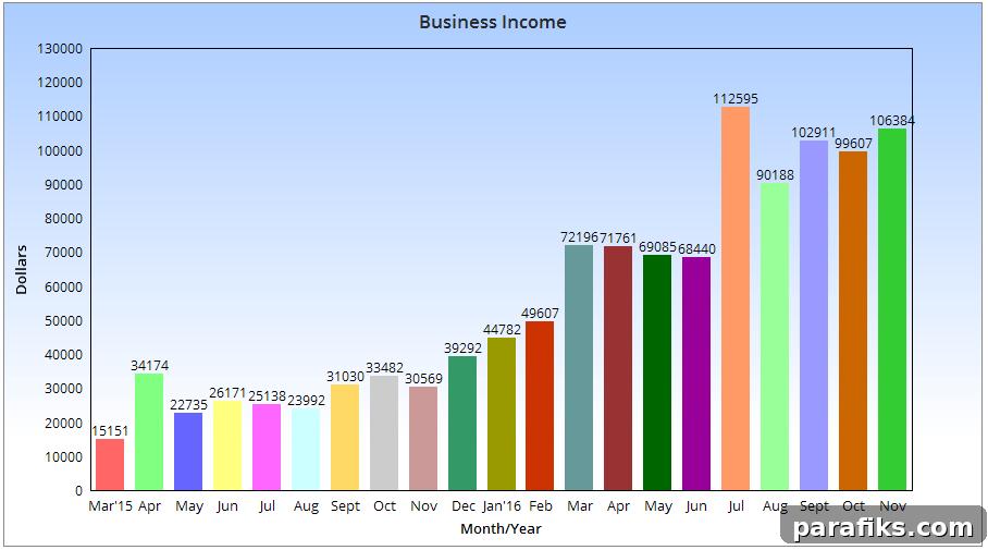 November Blog Earnings Report: $106,383.89 Revenue Breakdown 3 income-annual-chart