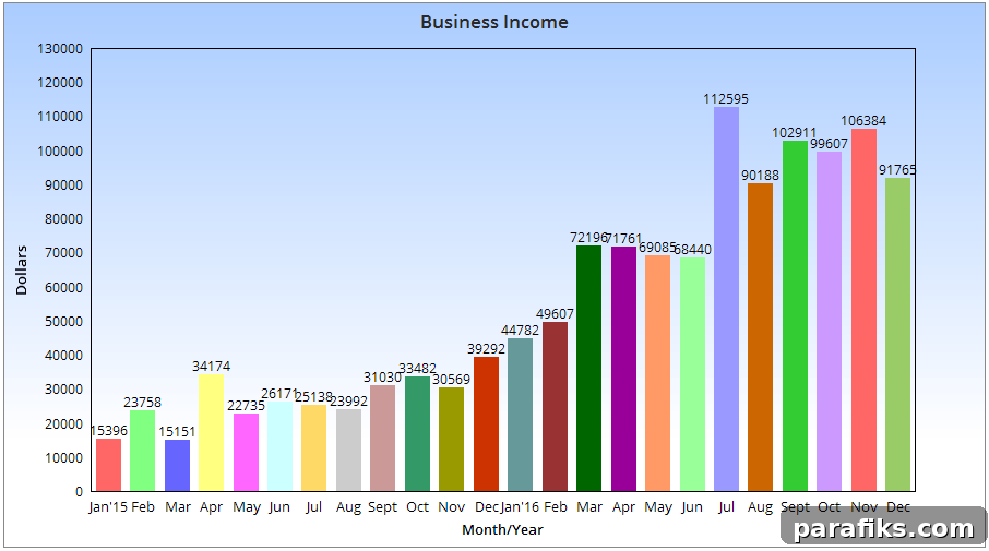 How I Earned $979,321 in One Year — December Income Report & Annual Wrap-Up 2 Here is my blogging income chart that displays my income for the past 2 years.