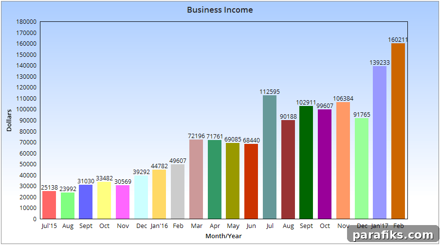 How I Earned $160,211 Blogging Last Month: Exact Strategy & Numbers 2 Here is my blogging income chart that displays my income for the past 2 years.