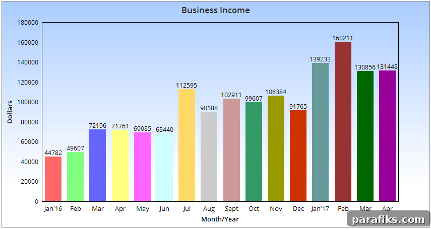How I Earned $131,448 Last Month While Traveling Full-Time 3 img 30913 2