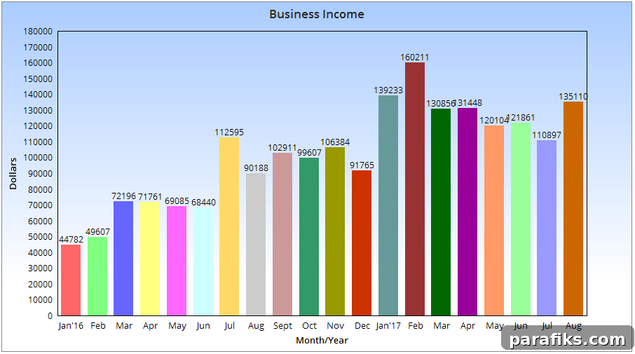 How I Earned $135,110 Blogging in August: My Exact Strategy 2 img 32396 1