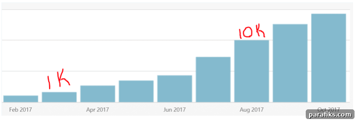 Traffic growth example