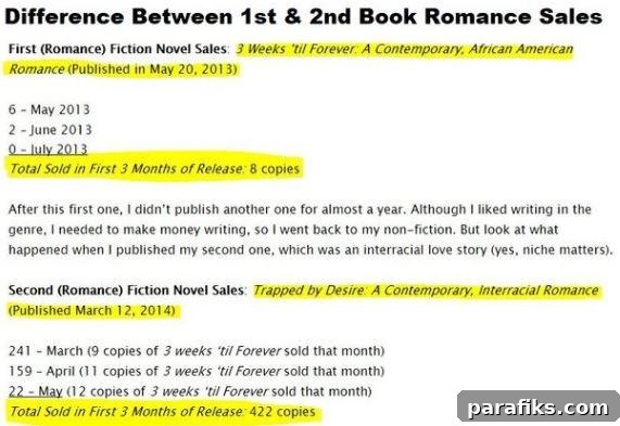 Earn Income Publishing Short Romance Novels on Amazon 2 Did you know that you can make money writing romance? In one month, this person was able to make $3,211.57 writing romance stories for adults!