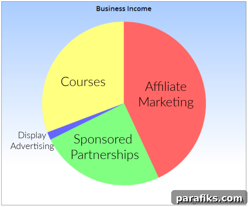 Income breakdown for January 2019