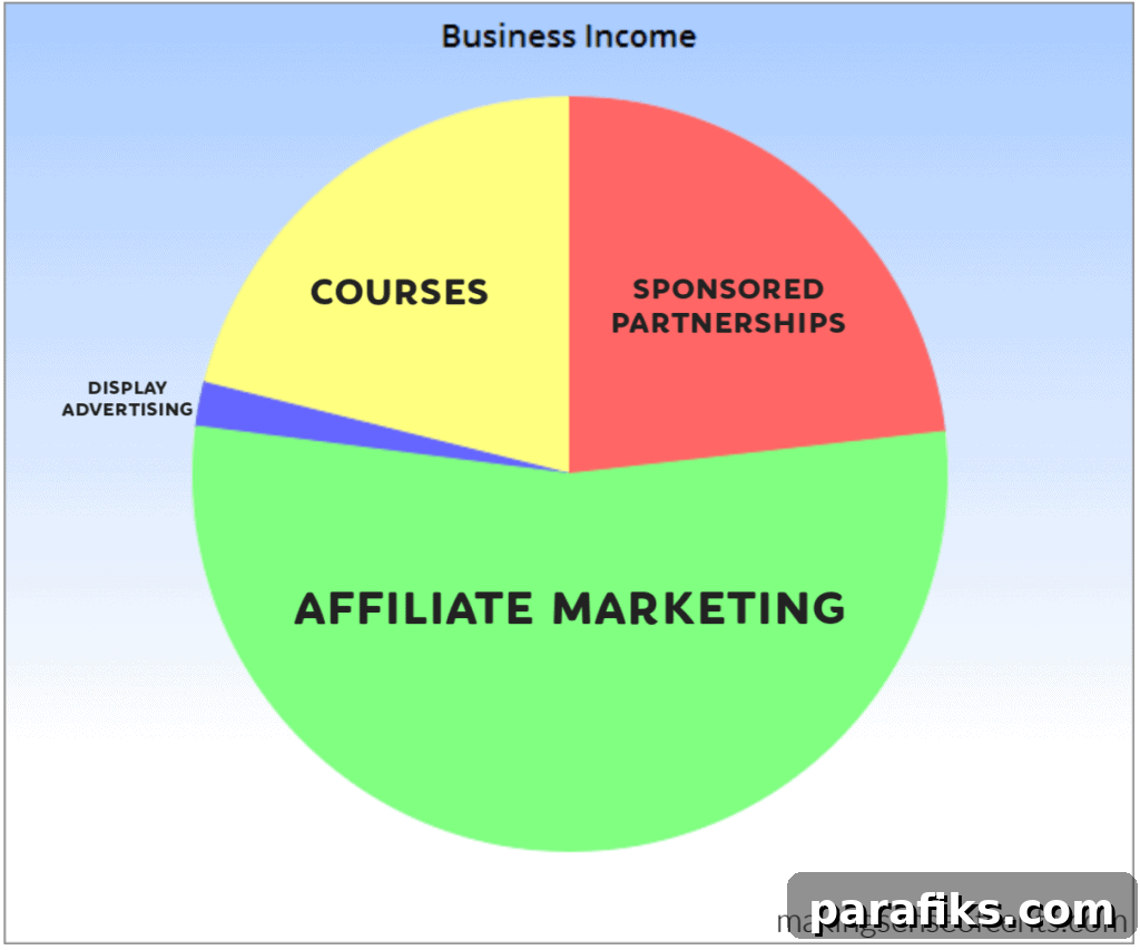 How I Earned Income While Traveling Full-Time in February 2 Income breakdown for February 2019