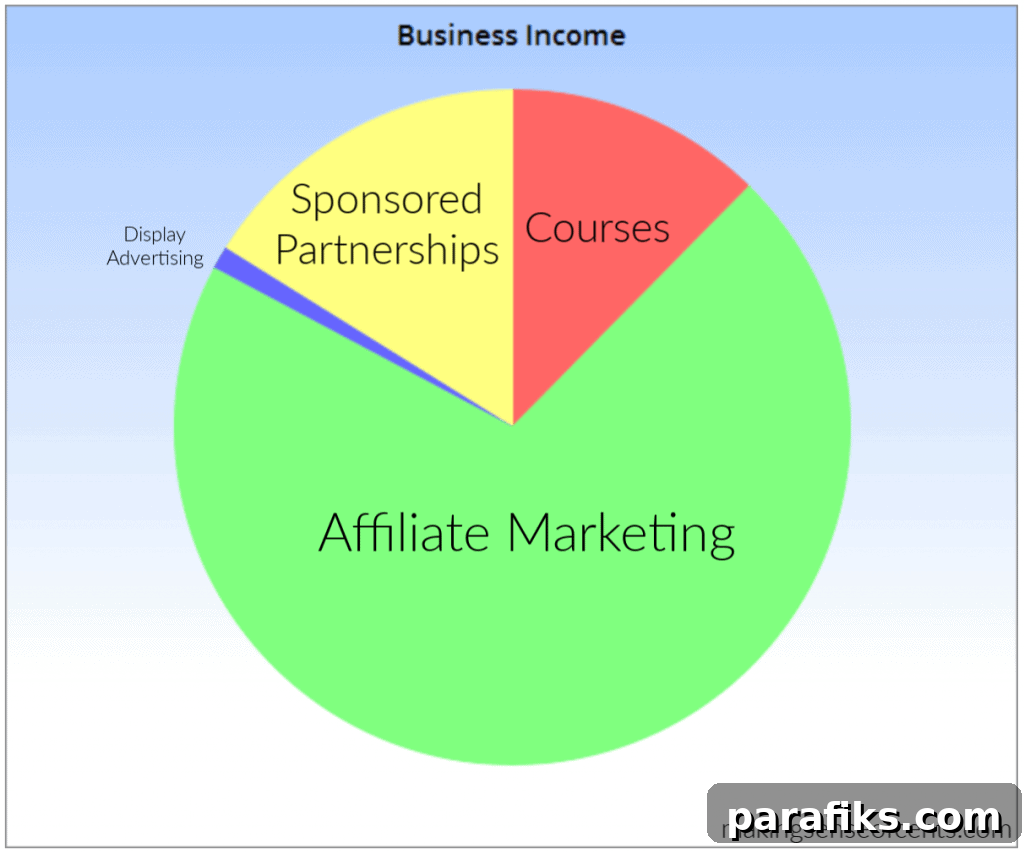 How I Earned Money Blogging from Home in March: My Income Report 2 Income breakdown for March 2019