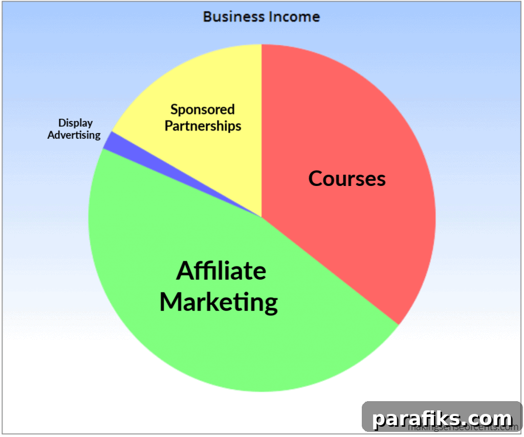 Income breakdown for April 2019