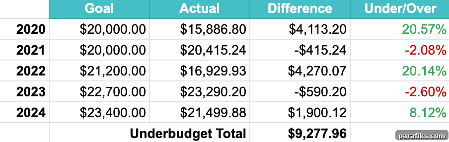 How I Doubled My Retirement from $500K to $1M in 5 Years 4 early retirement budget