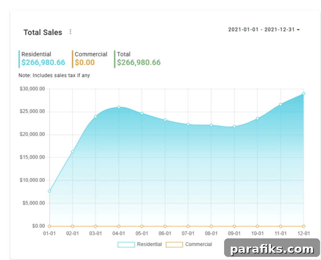 Year 1 sales