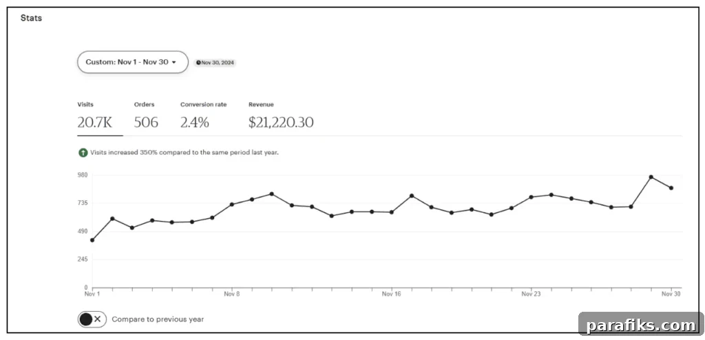 Retired at 42 in Portugal Using Index Funds and an Etsy Shop 2 Etsy shop performance screenshots illustrating growth over time.