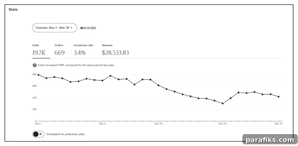 Retired at 42 in Portugal Using Index Funds and an Etsy Shop 3 Etsy shop performance screenshots illustrating growth over time.
